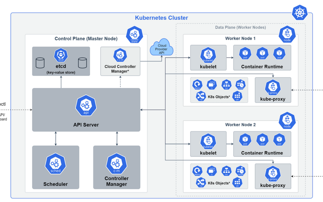 Kubernetes Architecture